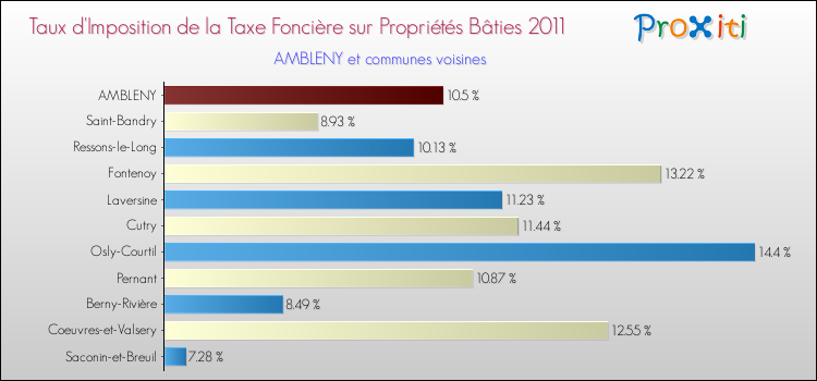 Taux d'imposition de la taxe foncière sur le bati 2011 pour AMBLENY et les communes proches Comparaison des taux d'imposition de la taxe foncière sur le bati 2011 pour AMBLENY et les communes voisines