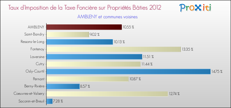 Taux d'imposition de la taxe foncière sur le bati 2012 pour AMBLENY et les communes proches Comparaison des taux d'imposition de la taxe foncière sur le bati 2012 pour AMBLENY et les communes voisines