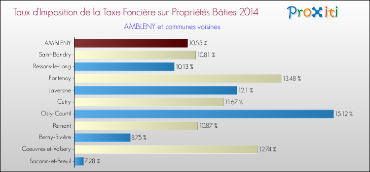 Taux d'imposition de la taxe foncière sur le bati 2014 pour AMBLENY et les communes proches Comparaison des taux d'imposition de la taxe foncière sur le bati 2014 pour AMBLENY et les communes voisines