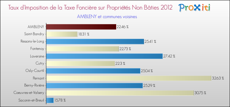 Taux d'imposition de la taxe foncière sur les immeubles et terrains non batis 2012 pour AMBLENY et les communes proches Comparaison des taux d'imposition de la taxe foncière sur les immeubles et terrains non batis 2012 pour AMBLENY et les communes voisines