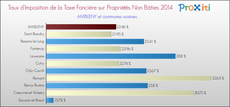 Taux d'imposition de la taxe foncière sur les immeubles et terrains non batis 2014 pour AMBLENY et les communes proches Comparaison des taux d'imposition de la taxe foncière sur les immeubles et terrains non batis 2014 pour AMBLENY et les communes voisines
