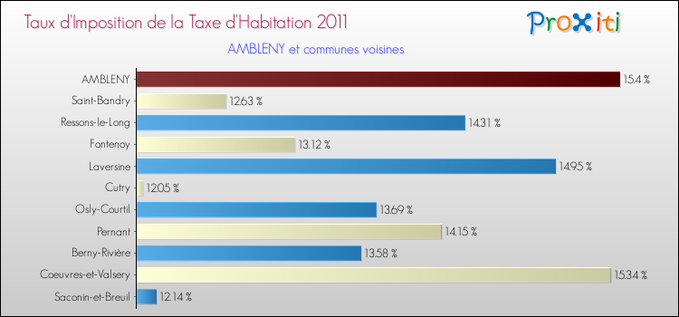 Taux d'imposition de la taxe d'habitation 2011 pour AMBLENY et les communes proches Comparaison des taux d'imposition de la taxe d'habitation 2011 pour AMBLENY et les communes voisines
