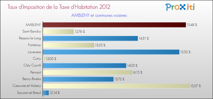 Taux d'imposition de la taxe d'habitation 2012 pour AMBLENY et les communes proches Comparaison des taux d'imposition de la taxe d'habitation 2012 pour AMBLENY et les communes voisines