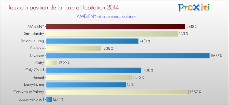 Taux d'imposition de la taxe d'habitation 2014 pour AMBLENY et les communes proches Comparaison des taux d'imposition de la taxe d'habitation 2014 pour AMBLENY et les communes voisines
