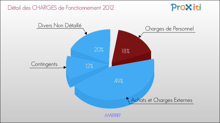 Décomposition des Charges de Fonctionnement 2012 de la commune de AMBRIEF Charges de Fonctionnement 2012 pour la commune de AMBRIEF