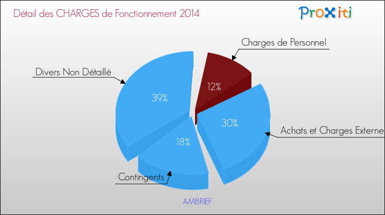 Décomposition des Charges de Fonctionnement 2014 de la commune de AMBRIEF Charges de Fonctionnement 2014 pour la commune de AMBRIEF