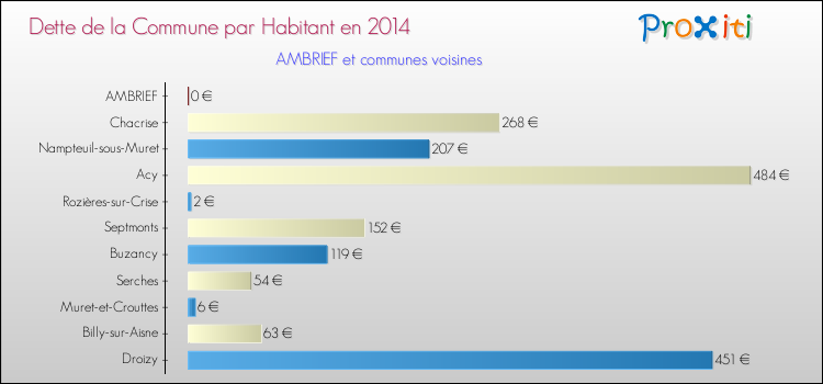Dette par habitant de la commune en 2014 pour AMBRIEF et les communes proches Comparaison de la dette par habitant de la commune en 2014 pour AMBRIEF et les communes voisines