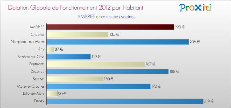 Montant des dotations globales de fonctionnement DGF par Habitant pour AMBRIEF et les communes proches Comparaison des des dotations globales de fonctionnement DGF par habitant pour AMBRIEF et les communes voisines