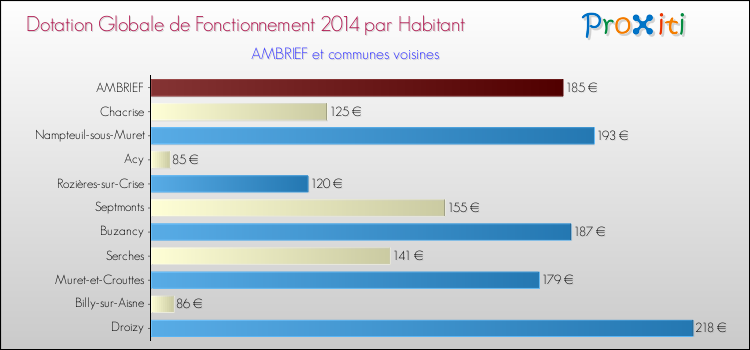 Montant des dotations globales de fonctionnement DGF par Habitant pour AMBRIEF et les communes proches en 2014. Comparaison des des dotations globales de fonctionnement DGF par habitant pour AMBRIEF et les communes voisines en 2014.