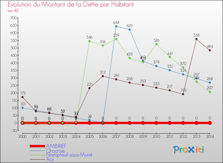 Evolution de la dette par habitant pour la commune de AMBRIEF et les communes proches de 2000 à 2014 Comparaison de la dette par habitant pour AMBRIEF et les communes voisines de 2000 à 2014