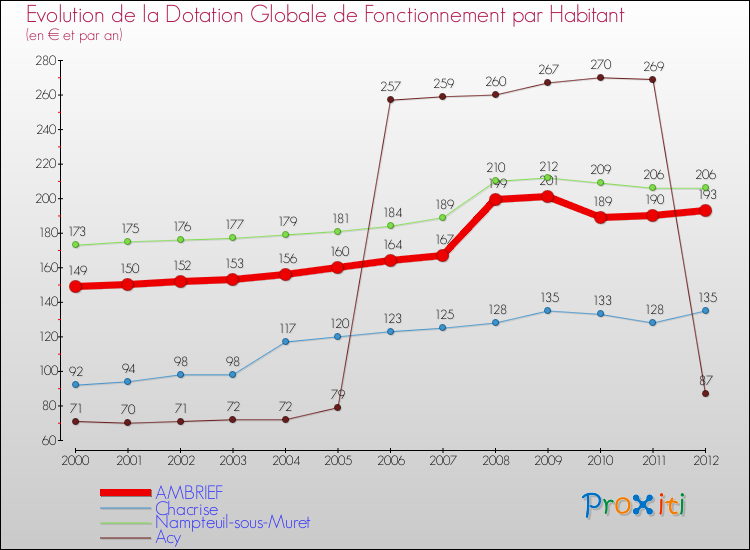 Evolution et montant de la dotation globale de fonctionnement par Habitant pour AMBRIEF et les communes proches Comparaison des dotations globales de fonctionnement par habitant pour AMBRIEF et les communes voisines
