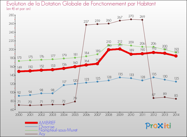 Evolution et montant de la dotation globale de fonctionnement par Habitant pour AMBRIEF et les communes proches de 2000 à 2014. Comparaison des dotations globales de fonctionnement par habitant pour AMBRIEF et les communes voisines de 2000 à 2014.