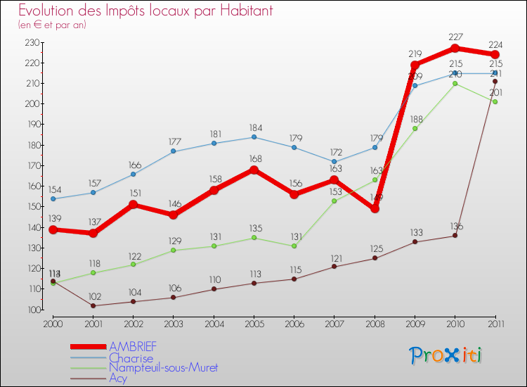 Evolution et montant des impôts locaux par Habitant pour AMBRIEF et les communes proches Comparaison des impôts locaux par habitant pour AMBRIEF et les communes voisines