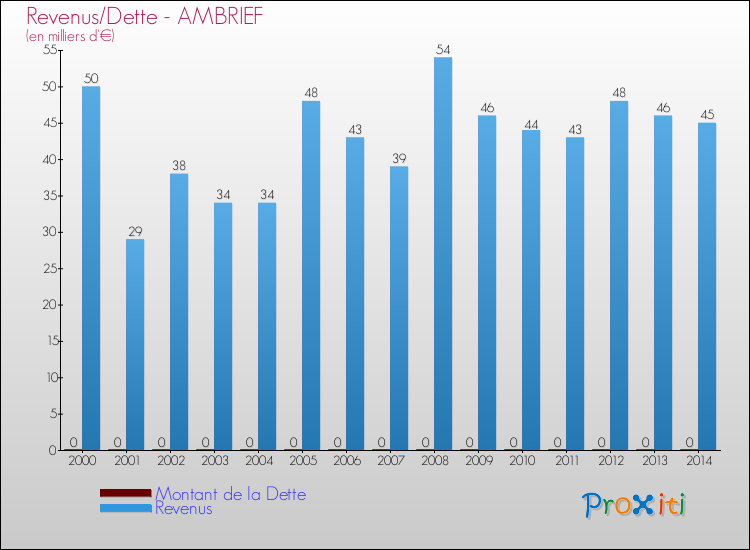 Evolution comparée de la dette et des revenus pour la commune de AMBRIEF de 2000 à 2014 Comparaison de la dette et des revenus pour AMBRIEF de 2000 à 2014