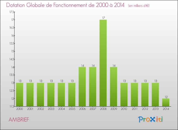 Evolution du montant de la Dotation Globale de Fonctionnement pour la commune de AMBRIEF de 2000 à 2014 Evolution du montant de la Dotation Globale de Fonctionnement pour AMBRIEF de 2000 à 2014