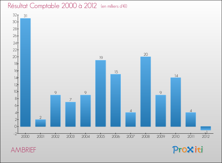 Evolution du résultat comptable pour la commune de AMBRIEF de 2000 à 2012 Evolution du résultat comptable pour AMBRIEF de 2000 à 2012