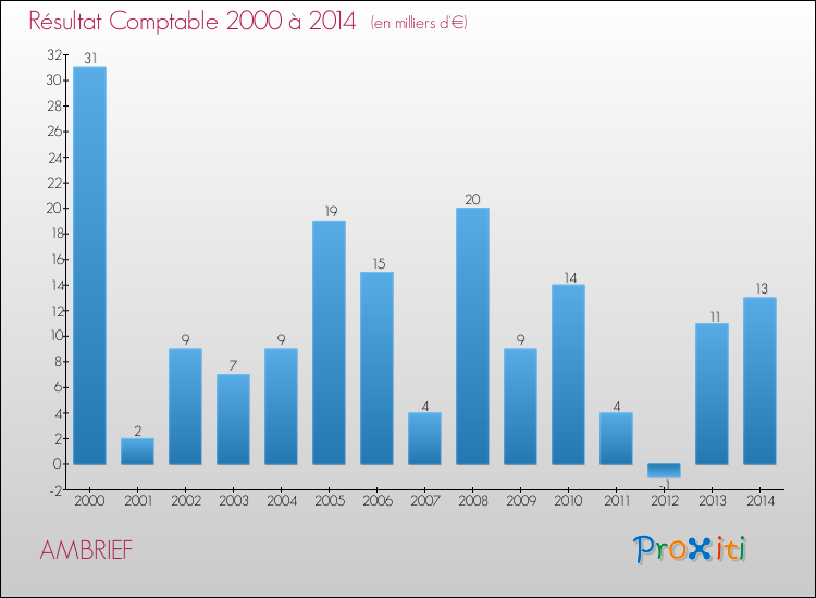 Evolution du résultat comptable pour la commune de AMBRIEF de 2000 à 2014 Evolution du résultat comptable pour AMBRIEF de 2000 à 2014