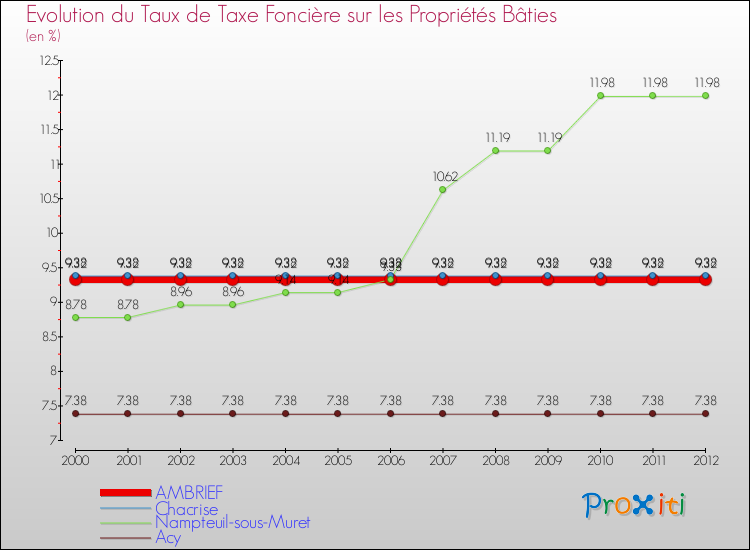 Evolution du taux de la taxe foncière sur le bati pour AMBRIEF et les communes proches de 2000 à 2012 Comparaison des taux de taxe foncière sur le bati pour AMBRIEF et les communes voisines de 2000 à 2012