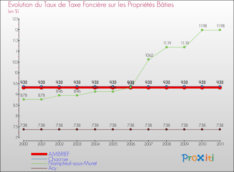 Evolution du taux de la taxe foncière sur le bati pour AMBRIEF et les communes proches Comparaison des taux de taxe foncière sur le bati pour AMBRIEF et les communes voisines