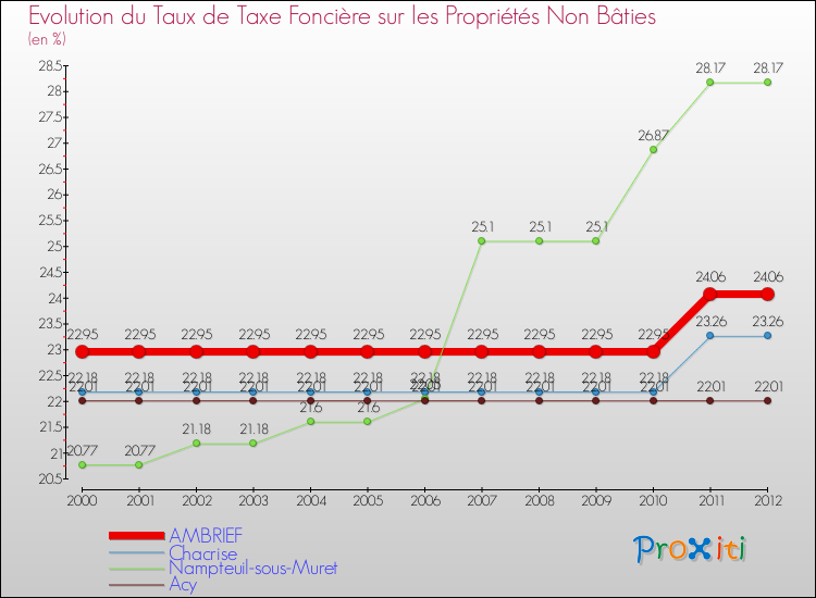Evolution du taux de la taxe foncière sur les immeubles et terrains non batis pour AMBRIEF et les communes proches de 2000 à 2012 Comparaison des taux de la taxe foncière sur les immeubles et terrains non batis pour AMBRIEF et les communes voisines de 2000 à 2012
