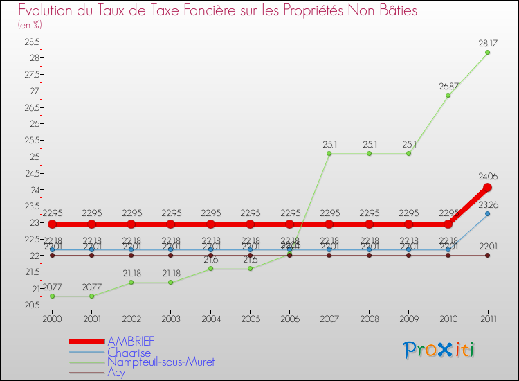 Evolution du taux de la taxe foncière sur les immeubles et terrains non batis pour AMBRIEF et les communes proches Comparaison des taux de la taxe foncière sur les immeubles et terrains non batis pour AMBRIEF et les communes voisines