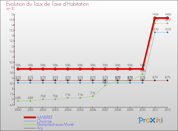 Evolution du taux de la taxe d'habitation pour AMBRIEF et les communes proches Comparaison des taux de la taxe d'habitation pour AMBRIEF et les communes voisines