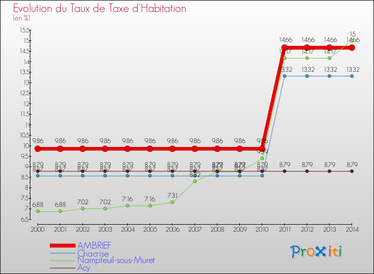Evolution du taux de la taxe d'habitation pour AMBRIEF et les communes proches de 2000 à 2014 Comparaison des taux de la taxe d'habitation pour AMBRIEF et les communes voisines de 2000 à 2014