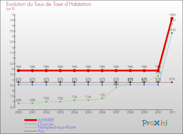 Evolution du taux de la taxe d'habitation pour AMBRIEF et les communes proches Comparaison des taux de la taxe d'habitation pour AMBRIEF et les communes voisines