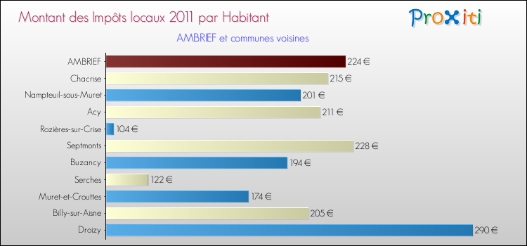 Montant des impôts locaux par Habitant pour AMBRIEF et les communes proches Comparaison des impôts locaux par habitant pour AMBRIEF et les communes voisines