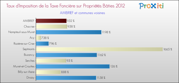 Taux d'imposition de la taxe foncière sur le bati 2012 pour AMBRIEF et les communes proches Comparaison des taux d'imposition de la taxe foncière sur le bati 2012 pour AMBRIEF et les communes voisines