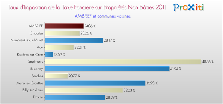 Taux d'imposition de la taxe foncière sur les immeubles et terrains non batis 2011 pour AMBRIEF et les communes proches Comparaison des taux d'imposition de la taxe foncière sur les immeubles et terrains non batis 2011 pour AMBRIEF et les communes voisines