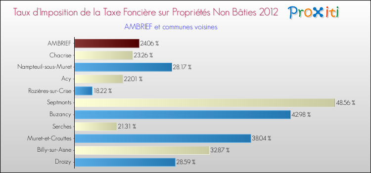 Taux d'imposition de la taxe foncière sur les immeubles et terrains non batis 2012 pour AMBRIEF et les communes proches Comparaison des taux d'imposition de la taxe foncière sur les immeubles et terrains non batis 2012 pour AMBRIEF et les communes voisines