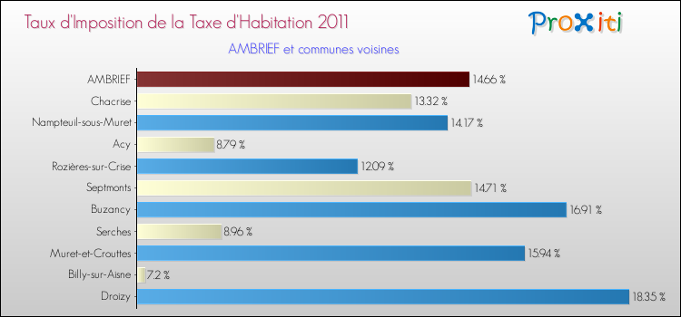 Taux d'imposition de la taxe d'habitation 2011 pour AMBRIEF et les communes proches Comparaison des taux d'imposition de la taxe d'habitation 2011 pour AMBRIEF et les communes voisines