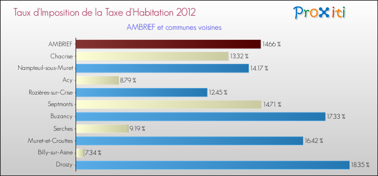 Taux d'imposition de la taxe d'habitation 2012 pour AMBRIEF et les communes proches Comparaison des taux d'imposition de la taxe d'habitation 2012 pour AMBRIEF et les communes voisines