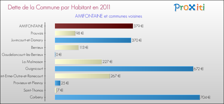 Dette par habitant de la commune en 2011 pour AMIFONTAINE et les communes proches Comparaison de la dette par habitant de la commune en 2011 pour AMIFONTAINE et les communes voisines