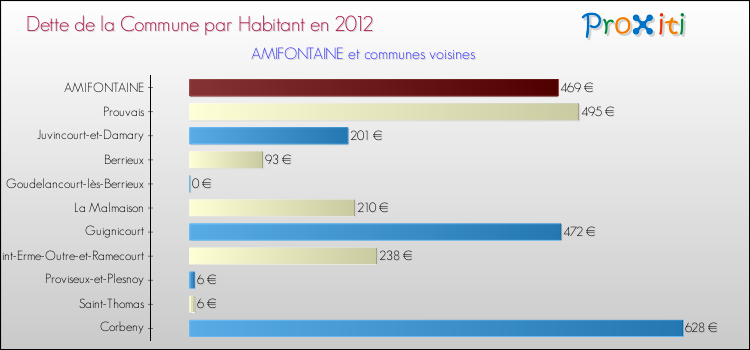 Dette par habitant de la commune en 2012 pour AMIFONTAINE et les communes proches Comparaison de la dette par habitant de la commune en 2012 pour AMIFONTAINE et les communes voisines