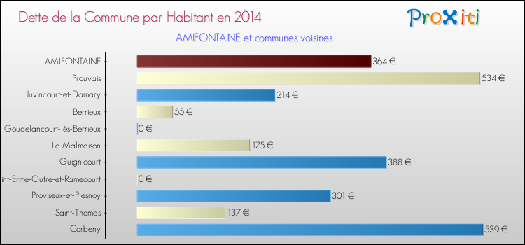 Dette par habitant de la commune en 2014 pour AMIFONTAINE et les communes proches Comparaison de la dette par habitant de la commune en 2014 pour AMIFONTAINE et les communes voisines