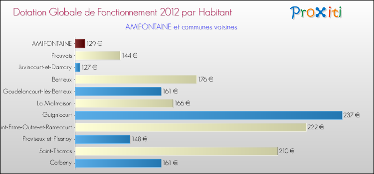 Montant des dotations globales de fonctionnement DGF par Habitant pour AMIFONTAINE et les communes proches Comparaison des des dotations globales de fonctionnement DGF par habitant pour AMIFONTAINE et les communes voisines