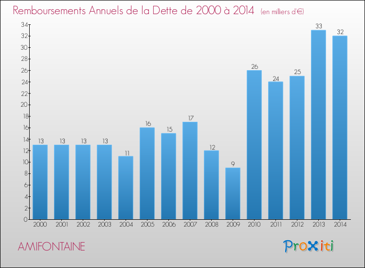 Evolution de l'annuité de la dette pour la commune de AMIFONTAINE de 2000 à 2014 Annuités de la dette pour AMIFONTAINE de 2000 à 2014