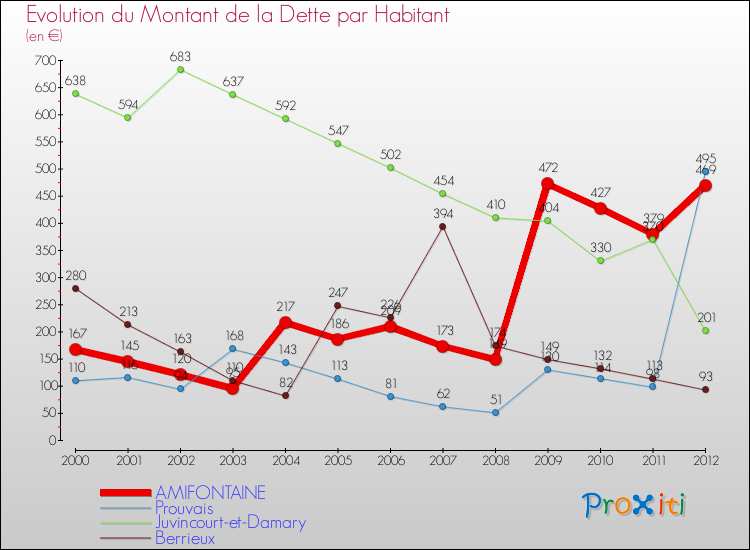 Evolution de la dette par habitant pour la commune de AMIFONTAINE et les communes proches de 2000 à 2012 Comparaison de la dette par habitant pour AMIFONTAINE et les communes voisines de 2000 à 2012