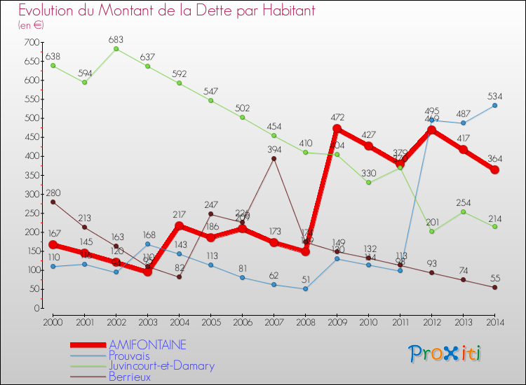 Evolution de la dette par habitant pour la commune de AMIFONTAINE et les communes proches de 2000 à 2014 Comparaison de la dette par habitant pour AMIFONTAINE et les communes voisines de 2000 à 2014