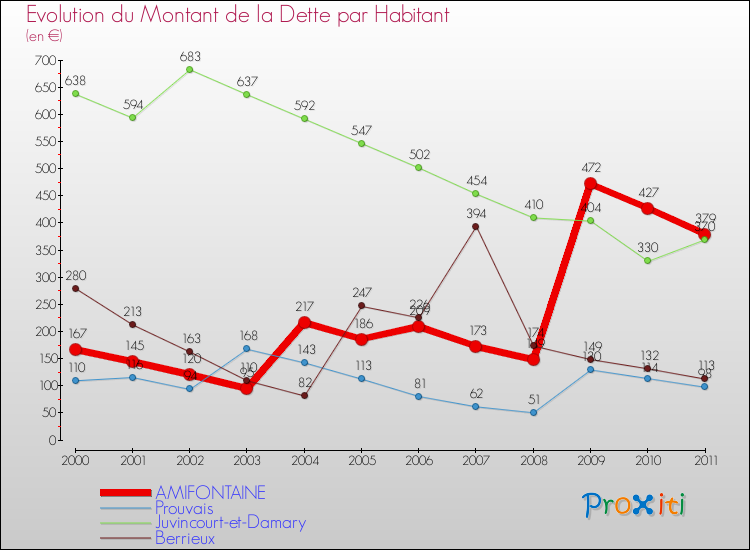 Evolution de la dette par habitant pour la commune de AMIFONTAINE et les communes proches Comparaison de la dette par habitant pour AMIFONTAINE et les communes voisines