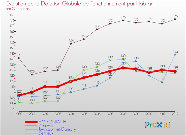 Evolution et montant de la dotation globale de fonctionnement par Habitant pour AMIFONTAINE et les communes proches Comparaison des dotations globales de fonctionnement par habitant pour AMIFONTAINE et les communes voisines