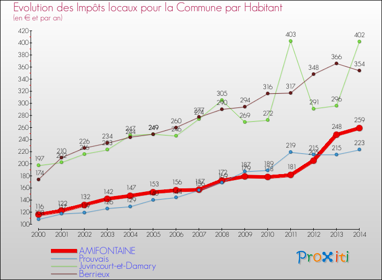 Evolution et montant des impôts locaux par Habitant pour AMIFONTAINE et les communes proches de 2000 à 2014 Comparaison des impôts locaux par habitant pour AMIFONTAINE et les communes voisines de 2000 à 2014