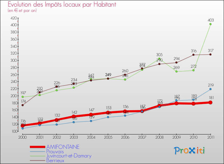 Evolution et montant des impôts locaux par Habitant pour AMIFONTAINE et les communes proches Comparaison des impôts locaux par habitant pour AMIFONTAINE et les communes voisines