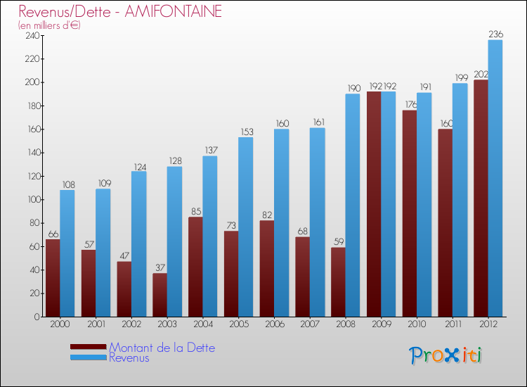 Evolution comparée de la dette et des revenus pour la commune de AMIFONTAINE de 2000 à 2012 Comparaison de la dette et des revenus pour AMIFONTAINE de 2000 à 2012