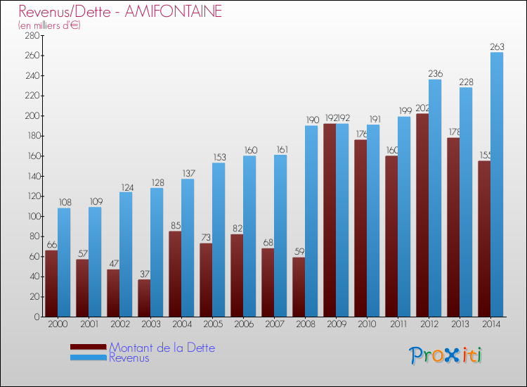 Evolution comparée de la dette et des revenus pour la commune de AMIFONTAINE de 2000 à 2014 Comparaison de la dette et des revenus pour AMIFONTAINE de 2000 à 2014