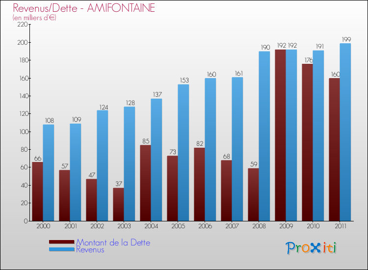 Evolution comparée de la dette et des revenus pour la commune de AMIFONTAINE de 2000 à 2011 Comparaison de la dette et des revenus pour AMIFONTAINE de 2000 à 2011