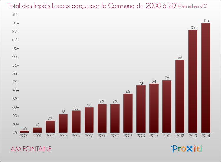 Evolution des Impôts Locaux pour la commune de AMIFONTAINE de 2000 à 2014 Evolution des Impôts Locaux pour AMIFONTAINE de 2000 à 2014