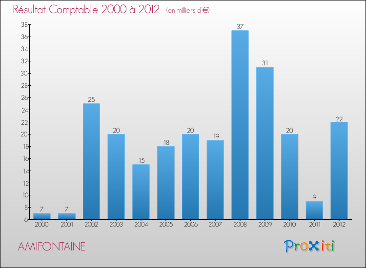Evolution du résultat comptable pour la commune de AMIFONTAINE de 2000 à 2012 Evolution du résultat comptable pour AMIFONTAINE de 2000 à 2012